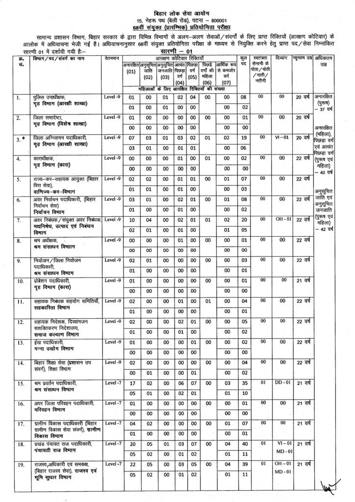 BPSC 68 Notification